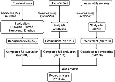 Processed Food and Atopic Dermatitis: A Pooled Analysis of Three Cross-Sectional Studies in Chinese Adults